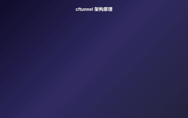 cftunnel 架构原理