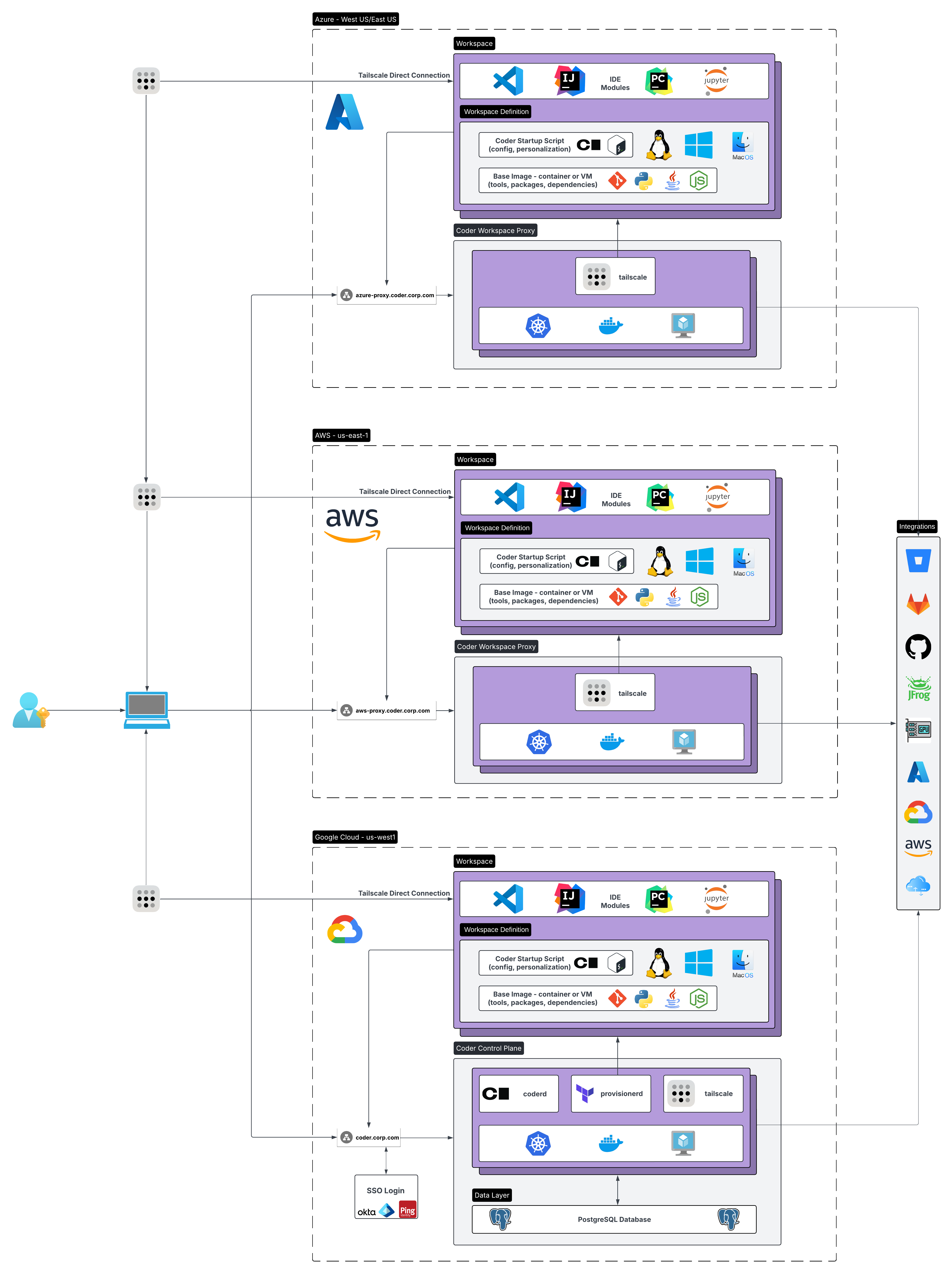 Multi Region Architecture Diagram