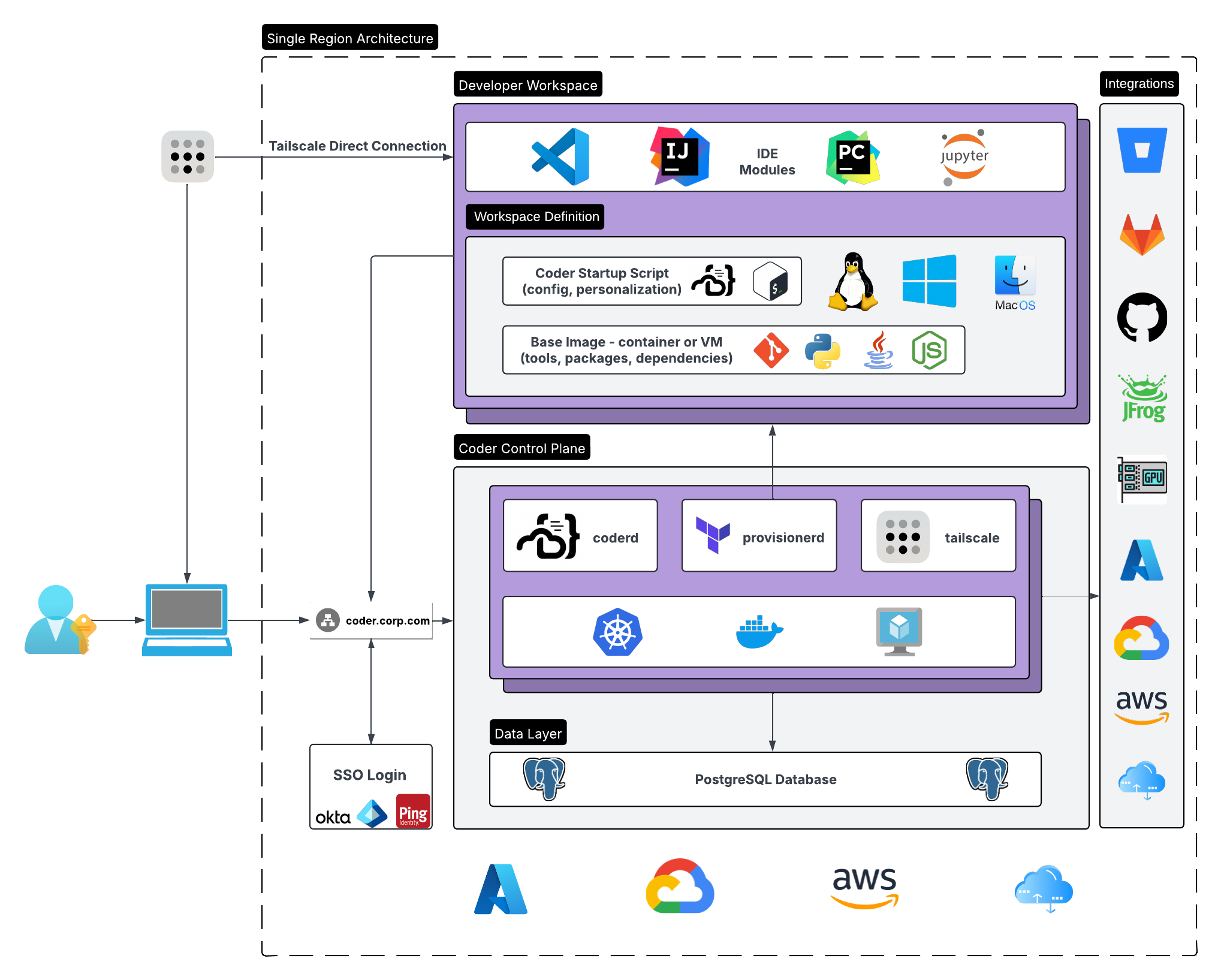 Single Region Architecture Diagram