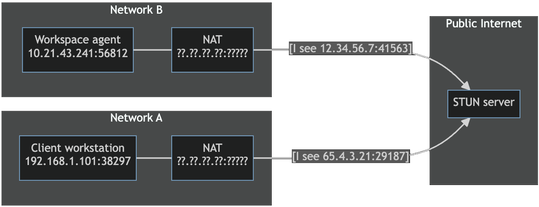 Diagram of a workspace agent and client in separate networks