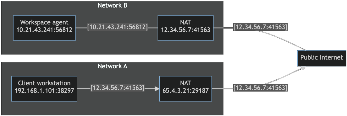 Diagram of a workspace agent and client in separate networks